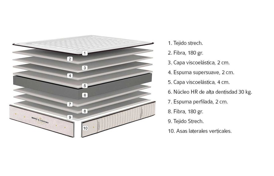 Descanso La Premier Colchones Hr | Colch N Rep S & Confort De La Premier